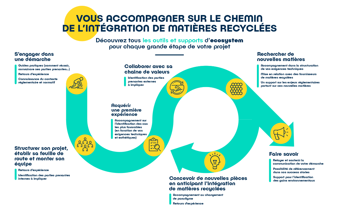 Découvrez tous les outils et supports d'ecosystem pour chaque grande étape de votre projet