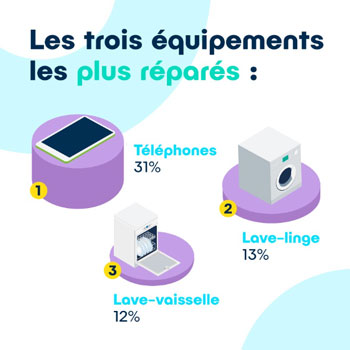Les équipements les plus réparés : le téléphone, le lave-linge et le lave-vaisselle